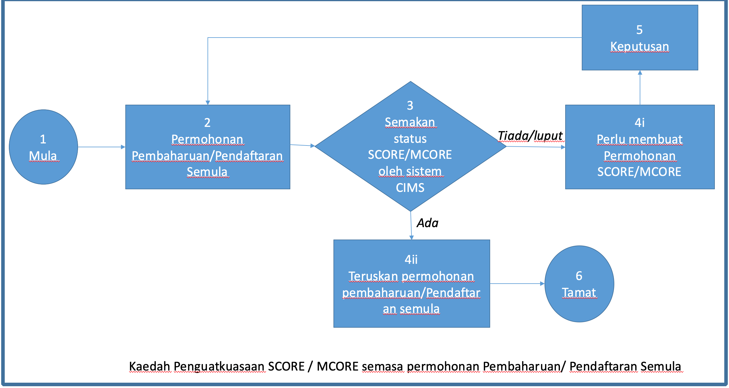 Pemakluman Penambahan Syarat Pembaharuan / Pendaftaran Semula Bagi Perakuan Pendaftaran Kontraktor (PPK) Gred G1 dan G7