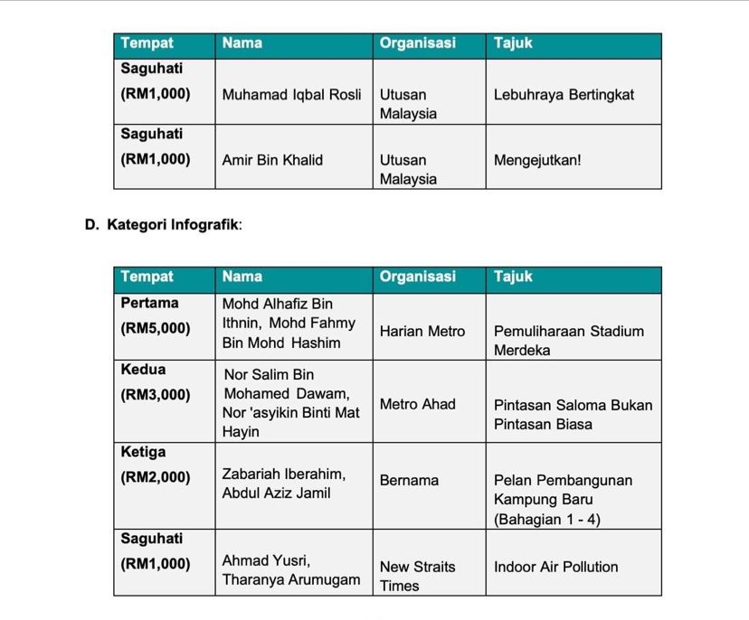 17 Wartawan Cemerlang Raih Anugerah Media Pembinaan 2023