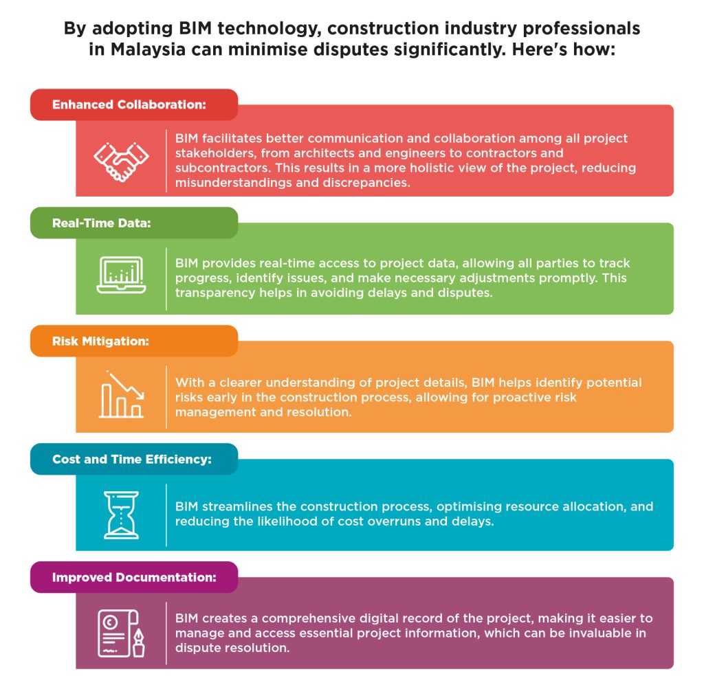 Mengelakkan Pertikaian Pembinaan Melalui Penggunaan Bim Cidb Hq