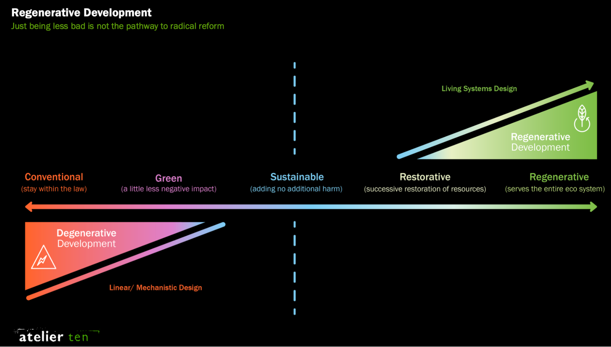 Labyrinths, Materials and the Road to Net Zero Carbon